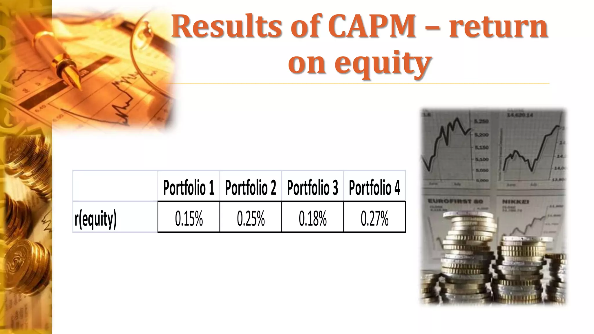 Results of CAPM – return
on equity
Portfolio1 Portfolio2 Portfolio3 Portfolio4
r(equity) 0.15% 0.25% 0.18% 0.27%
 