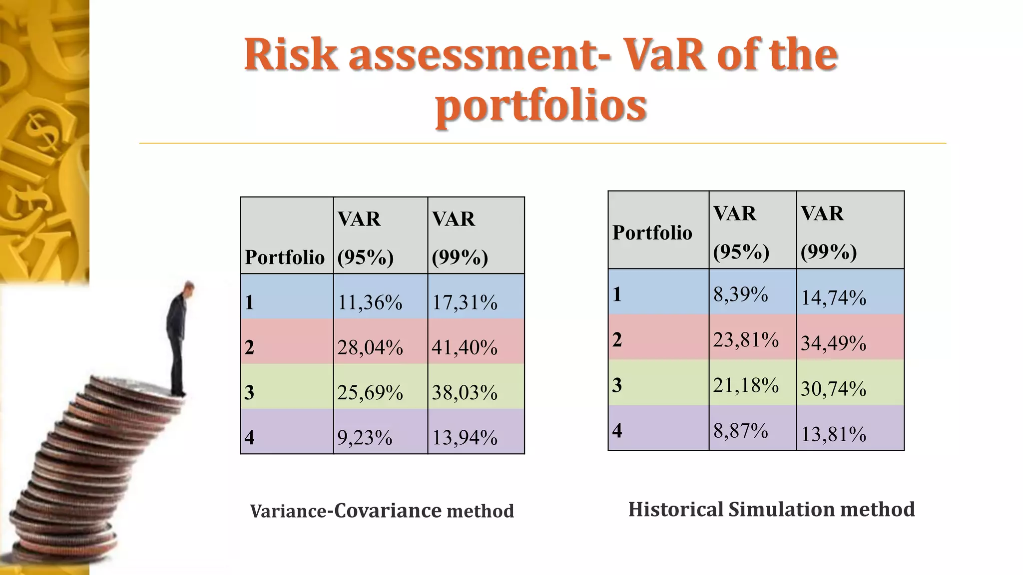 Risk assessment- VaR of the
portfolios
Portfolio
VAR
(95%)
VAR
(99%)
1 11,36% 17,31%
2 28,04% 41,40%
3 25,69% 38,03%
4 9,23% 13,94%
Portfolio
VAR
(95%)
VAR
(99%)
1 8,39% 14,74%
2 23,81% 34,49%
3 21,18% 30,74%
4 8,87% 13,81%
Variance-Covariance method Historical Simulation method
 