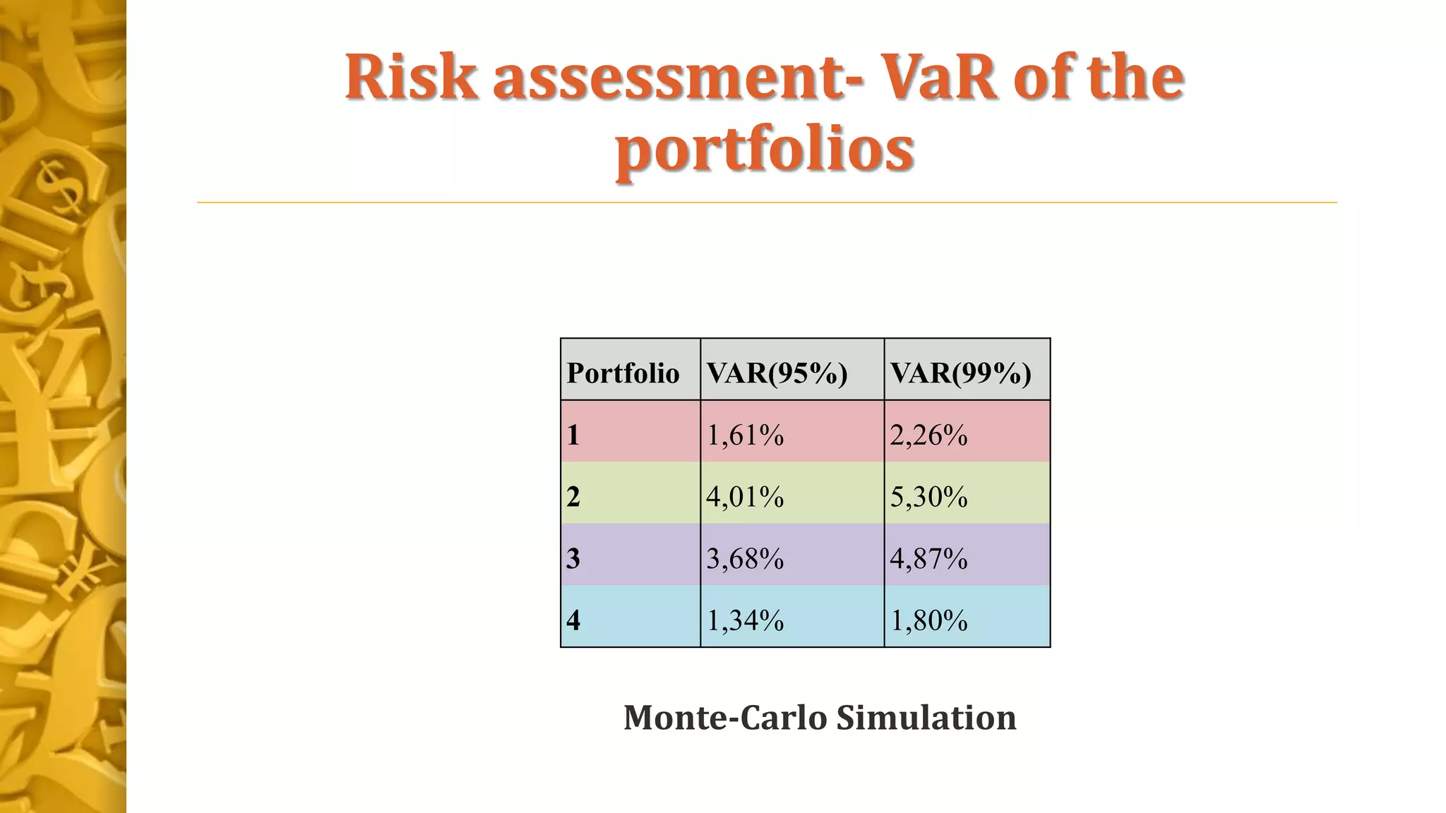 Risk assessment- VaR of the
portfolios
Portfolio VAR(95%) VAR(99%)
1 1,61% 2,26%
2 4,01% 5,30%
3 3,68% 4,87%
4 1,34% 1,80%
Monte-Carlo Simulation
 