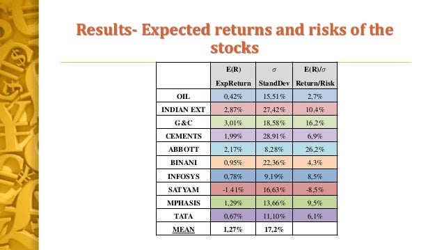 Risk:return ratio of an investment portfolio