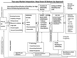International Diversification of Portfolio, for High
Return & Reducing Systematic Risk

Growing Economy
• Stability of Rupee

• Rising Sensex
Entry of
Capital Inflow
• Control in Inflation
DR
• High GDP
Investor
• Partial Capital

Listing on NYSE/
NASDAQ/LSE/
LxSE

SHORT – LISTING
BLUE CHIPS
COMPANIES
• Infosys
• UTI Bank
• Hindalco
• Ranbaxy
•Tata Motors

EMERGING
SECTORS
• I.T
• Banks
• Metal
• Pharmaceuticals
• Automobile
PRIMARY MARKET

INTERNAL MARKET

Profit & capital out flow

Account Convertibility

Creation of
ADR/GDRS
Market

• Technology
• Good Governance

BSE/ NSE
EFFICIENT MARKET
• On Line Trading
• Dematerialization
• Foreign Broker
• Efficient Pricing
• Custodial Services
• FIIs presence

Two-way
discovery of
price &
arbitrage

Value For
Investment
•Higher share
price
•Liquidity
•Blue chip
•Increase in
FIIs holdings
•Expansion
stage of
companies

SECONDARY MARKET

EXTERNAL MARKET

Two-way Market Integration: Atop Down & Bottom Up Approach

Using the
Fungibility
Profit
Booking on
underlying

• Accounting Disclosure
• Global Perspective
High EPS and
Dividend

Conversion of Dividend
amount in US $

Remittance of US
$ to Holders
2

 