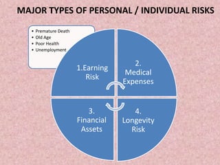 Personal Risks Rnit RisK, RiSk MaNaGeMeNt & EnterPRise RisK ManaGemeNT | PPTX