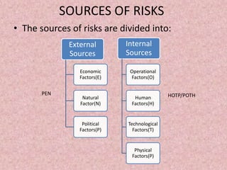 Key Sources Or Risk RisK, RiSk MaNaGeMeNt & EnterPRise RisK ManaGemeNT | PPTX