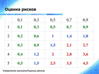 Оценка рисков

           0,1         0,3         0,5   0,7   0,9
   1       0,1         0,3         0,5   0,7   0,9

   2       0,2         0,6         1     1,4   1,8

   3       0,3         0,9         1,5   2,1   2,7

   4       0,4         1,2         2     2,8   3,6

   5       0,5         1,5         2,5   3,5   4,5
Управление рисками/Оценка рисков                     28
 