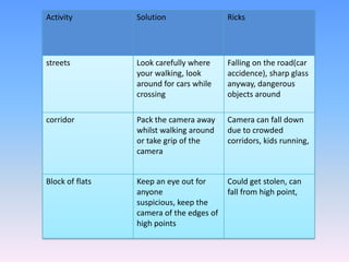 Activity Solution Ricks
streets Look carefully where
your walking, look
around for cars while
crossing
Falling on the road(car
accidence), sharp glass
anyway, dangerous
objects around
corridor Pack the camera away
whilst walking around
or take grip of the
camera
Camera can fall down
due to crowded
corridors, kids running,
Block of flats Keep an eye out for
anyone
suspicious, keep the
camera of the edges of
high points
Could get stolen, can
fall from high point,
 