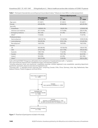 Table 1 Participant characteristics according to primary endpoint status.a
Values are mean (SD) or number (proportion).
All participants
n = 1718
Primary endpoint present
Yes No
n = 184 n = 1534
Age; years 41.5 (8.7) 41.3 (8.3) 41.6 (8.7)
Female 692 (40.3%) 89 (48.4%) 603 (39.3%)
Speciality
Anaesthesia 1428 (83.1%) 150 (81.5%) 1278 (83.3%)
Intensive care medicine 251 (14.6%) 31 (16.8%) 220 (14.3%)
Emergency medicine 28 (1.6%) 3 (1.6%) 25 (1.6%)
Otherb
11 (0.6%) 0 11 (0.7%)
Professional status
Senior physician 1205 (70.1%) 127 (69.0%) 1078 (70.3%)
Junior physician 353 (20.5%) 39 (21.2%) 314 (20.5%)
Non-physicianc
160 (9.3%) 18 (9.8%) 142 (9.3%)
Country
UK 835 (48.6%) 107 (58.2%) 728 (47.5%)
USA 377 (21.9%) 32 (17.4%) 345 (22.5%)
Australia 128 (7.5%) 11 (6.0%) 117 (7.6%)
Sweden 79 (4.6%) 13 (7.1%) 66 (4.3%)
Ireland 34 (2.0%) 6 (3.3%) 28 (1.8%)
Otherd
265 (15.4%) 15 (8.2%) 250 (16.3%)
a
Lab-conﬁrmed COVID-19 diagnosis, self-isolation due to symptoms or hospital admission with ≥ 1 symptom.
b
Ear nose and throat; head and neck; maxillofacial surgery; and respiratory medicine.
c
Including advanced critical care practitioner, anaesthesia associate, certiﬁed registered nurse anaesthetist, operating department
practitioner, paramedic, physician associate and registered nurse.
d
Countries with  5 reported primary outcomes each, comprising Canada; Chile; China; Germany; India; Italy; Netherlands; New
Zealand; Pakistan; Poland; Singapore; and South Africa.
Figure 1 Flowchart of participants included in this study.
1440 © 2020 The Authors. Anaesthesia published by John Wiley  Sons Ltd on behalf of Association of Anaesthetists
Anaesthesia 2021, 75, 1437–1447 El-Boghdadly et al. | Risks to healthcare workers after intubation of COVID-19 patients
 
