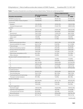 Table 2 Procedure characteristics according to primary endpoint status,a
Values are number (proportion)
Procedure characteristics
All tracheal intubations
n = 5148
Primary endpoint present
Yes No
n = 462 n = 4686
PPE WHO standard met 4519 (87.8%) 403 (87.2%) 4116 (87.8%)
Conﬁrmed COVID-19 status of patient 3128 (60.8%) 308 (66.7%) 2820 (60.2%)
Involvement
Assistant 1451 (28.2%) 149 (32.3%) 1302 (27.8%)
Intubator/laryngoscopist 3697 (71.8%) 313 (67.7%) 3384 (72.2%)
Location
ICU 2653 (51.5%) 218 (47.2%) 2435 (52.0%)
ED 799 (15.5%) 70 (15.2%) 729 (15.6%)
General ward 796 (15.5%) 114 (24.7%) 682 (14.6%)
Operating theatre suite 774 (15.0%) 53 (11.5%) 721 (15.4%)
Labour ward 14 (0.3%) 0 (0.0%) 14 (0.3%)
Other 112 (2.2%) 7 (1.5%) 105 (2.2%)
Indication
Deteriorating respiratory failure 3485 (67.7%) 334 (72.3%) 3151 (67.2%)
General anaesthetic for surgery 652 (12.7%) 41 (8.9%) 611 (13.0%)
Tube exchange 298 (5.8%) 19 (4.1%) 279 (6.0%)
Elective tracheostomy insertion 257 (5.0%) 25 (5.4%) 232 (5.0%)
Airway protection for low GCS 233 (4.5%) 24 (5.2%) 209 (4.5%)
Cardiac arrest 149 (2.9%) 14 (3.0%) 135 (2.9%)
Other airway manipulation on ICU 62 (1.2%) 5 (1.1%) 57 (1.2%)
Other indication 12 (0.2%) 0 (0.0%) 12 (0.3%)
Number of staff in tracheal intubation room
1 12 (0.2%) 1 (0.2%) 11 (0.2%)
2 396 (7.7%) 22 (4.8%) 374 (8.0%)
3 2831 (55.0%) 258 (55.8%) 2573 (54.9%)
4 1092 (21.2%) 120 (26.0%) 972 (20.7%)
5+ 816 (15.9%) 61 (13.2%) 755 (16.1%)
Rapid sequence induction 3306 (64.2%) 332 (71.9%) 2974 (63.5%)
First attempt device
Videolaryngoscope 3918 (76.1%) 353 (76.4%) 3565 (76.1%)
Direct laryngoscope 996 (19.3%) 88 (19.0%) 908 (19.4%)
Tracheostomy/front-of-neck airway 185 (3.6%) 20 (4.3%) 165 (3.5%)
Fibreoptic tracheal intubation 49 (1.0%) 1 (0.2%) 48 (1.0%)
Number of attempts
1 4653 (90.4%) 421 (91.1%) 4232 (90.3%)
2 392 (7.6%) 31 (6.7%) 361 (7.7%)
3+ 103 (2.0%) 10 (2.2%) 93 (2.0%)
Apnoeic oxygenation
Facemask oxygen 1695 (32.9%) 136 (29.4%) 1559 (33.3%)
High-ﬂow nasal oxygenation 329 (6.4%) 18 (3.9%) 311 (6.6%)
Conventional nasal cannula 207 (4.0%) 18 (3.9%) 189 (4.0%)
None of the above 2917 (56.7%) 290 (62.8%) 2627 (56.1%)
Bag-mask ventilation 827 (16.1%) 72 (15.6%) 755 (16.1%)
(continued)
© 2020 The Authors. Anaesthesia published by John Wiley  Sons Ltd on behalf of Association of Anaesthetists 1441
El-Boghdadly et al. | Risks to healthcare workers after intubation of COVID-19 patients Anaesthesia 2021, 75, 1437–1447
 