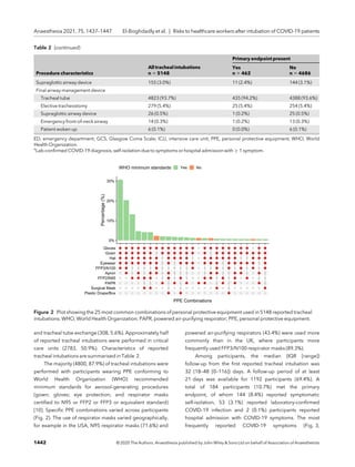 and tracheal tube exchange (308, 5.6%). Approximately half
of reported tracheal intubations were performed in critical
care units (2783, 50.9%). Characteristics of reported
tracheal intubations are summarised in Table 2.
The majority (4800, 87.9%) of tracheal intubations were
performed with participants wearing PPE conforming to
World Health Organization (WHO) recommended
minimum standards for aerosol-generating procedures
(gown; gloves; eye protection; and respirator masks
certiﬁed to N95 or FFP2 or FFP3 or equivalent standard)
[10]. Speciﬁc PPE combinations varied across participants
(Fig. 2). The use of respirator masks varied geographically,
for example in the USA, N95 respirator masks (71.6%) and
powered air-purifying respirators (43.4%) were used more
commonly than in the UK, where participants more
frequently used FFP3/N100 respirator masks (89.3%).
Among participants, the median (IQR [range])
follow-up from the ﬁrst reported tracheal intubation was
32 (18–48 [0–116]) days. A follow-up period of at least
21 days was available for 1192 participants (69.4%). A
total of 184 participants (10.7%) met the primary
endpoint, of whom 144 (8.4%) reported symptomatic
self-isolation, 53 (3.1%) reported laboratory-conﬁrmed
COVID-19 infection and 2 (0.1%) participants reported
hospital admission with COVID-19 symptoms. The most
frequently reported COVID-19 symptoms (Fig. 3,
Table 2 (continued)
Procedure characteristics
All tracheal intubations
n = 5148
Primary endpoint present
Yes No
n = 462 n = 4686
Supraglottic airway device 155 (3.0%) 11 (2.4%) 144 (3.1%)
Final airway management device
Tracheal tube 4823 (93.7%) 435 (94.2%) 4388 (93.6%)
Elective tracheostomy 279 (5.4%) 25 (5.4%) 254 (5.4%)
Supraglottic airway device 26 (0.5%) 1 (0.2%) 25 (0.5%)
Emergency front-of-neck airway 14 (0.3%) 1 (0.2%) 13 (0.3%)
Patient woken up 6 (0.1%) 0 (0.0%) 6 (0.1%)
ED, emergency department; GCS, Glasgow Coma Scale; ICU, intensive care unit; PPE, personal protective equipment; WHO, World
Health Organization.
a
Lab-conﬁrmed COVID-19 diagnosis, self-isolation due to symptoms or hospital admission with ≥ 1 symptom.
0%
10%
20%
30%
Plastic Drape/Box
Surgical Mask
PAPR
FFP2/N95
Apron
FFP3/N100
Eyewear
Hat
Gown
Gloves
PPE Combinations
Percentage
(%)
WHO minimum standards Yes No
Figure 2 Plot showing the 25 most common combinations of personal protective equipment used in 5148 reported tracheal
intubations. WHO, World Health Organization; PAPR, powered air-purifying respirator; PPE, personal protective equipment.
1442 © 2020 The Authors. Anaesthesia published by John Wiley  Sons Ltd on behalf of Association of Anaesthetists
Anaesthesia 2021, 75, 1437–1447 El-Boghdadly et al. | Risks to healthcare workers after intubation of COVID-19 patients
 