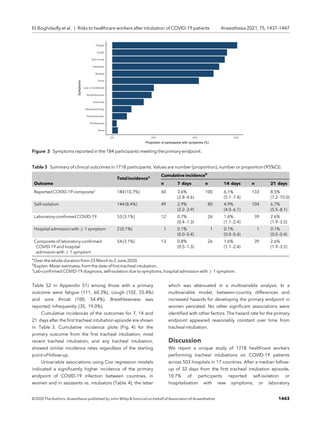 Table S2 in Appendix S1) among those with a primary
outcome were fatigue (111, 60.3%), cough (102, 55.4%)
and sore throat (100, 54.4%). Breathlessness was
reported infrequently (35, 19.0%).
Cumulative incidences of the outcomes for 7, 14 and
21 days after the ﬁrst tracheal intubation episode are shown
in Table 3. Cumulative incidence plots (Fig. 4) for the
primary outcome from the ﬁrst tracheal intubation; most
recent tracheal intubation; and any tracheal intubation,
showed similar incidence rates regardless of the starting
point of follow-up.
Univariable associations using Cox regression models
indicated a signiﬁcantly higher incidence of the primary
endpoint of COVID-19 infection between countries, in
women and in assistants vs. intubators (Table 4), the latter
which was attenuated in a multivariable analysis. In a
multivariable model, between-country differences and
increased hazards for developing the primary endpoint in
women persisted. No other signiﬁcant associations were
identiﬁed with other factors. The hazard rate for the primary
endpoint appeared reasonably constant over time from
tracheal intubation.
Discussion
We report a unique study of 1718 healthcare workers
performing tracheal intubations on COVID-19 patients
across 503 hospitals in 17 countries. After a median follow-
up of 32 days from the ﬁrst tracheal intubation episode,
10.7% of participants reported self-isolation or
hospitalisation with new symptoms, or laboratory
None
Photophobia
Abdominal pain
Nausea/vomiting
Diarrhoea
Breathlessness
Loss of smell/taste
Fever
Myalgia
Headache
Sore throat
Cough
Fatigue
0% 20% 40% 60%
Proportion of participants with symptoms (%)
Symptoms
Figure 3 Symptoms reported in the 184 participants meeting the primary endpoint.
Table 3 Summary of clinical outcomes in 1718 participants. Values are number (proportion), number or proportion (95%CI).
Outcome
Total incidencea Cumulative incidenceb
n 7 days n 14 days n 21 days
Reported COVID-19 compositec
184 (10.7%) 60 3.6%
(2.8–4.6)
100 6.1%
(5.1–7.4)
133 8.5%
(7.2–10.0)
Self-isolation 144 (8.4%) 49 2.9%
(2.2–3.9)
80 4.9%
(4.0–6.1)
104 6.7%
(5.5–8.1)
Laboratory-conﬁrmed COVID-19 53 (3.1%) 12 0.7%
(0.4–1.3)
26 1.6%
(1.1–2.4)
39 2.6%
(1.9–3.5)
Hospital admission with ≥ 1 symptom 2 (0.1%) 1 0.1%
(0.0–0.4)
1 0.1%
(0.0–0.4)
1 0.1%
(0.0–0.4)
Composite of laboratory-conﬁrmed
COVID-19 and hospital
admission with ≥ 1 symptom
54 (3.1%) 13 0.8%
(0.5–1.3)
26 1.6%
(1.1–2.4)
39 2.6%
(1.9–3.5)
a
Over the whole duration from 23 March to 2 June 2020.
b
Kaplan–Meier estimates, from the date of ﬁrst tracheal intubation.
c
Lab-conﬁrmed COVID-19 diagnosis, self-isolation due to symptoms, hospital admission with ≥ 1 symptom.
© 2020 The Authors. Anaesthesia published by John Wiley  Sons Ltd on behalf of Association of Anaesthetists 1443
El-Boghdadly et al. | Risks to healthcare workers after intubation of COVID-19 patients Anaesthesia 2021, 75, 1437–1447
 