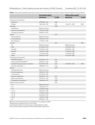 Table 4 Associations between participant and procedural characteristics and the incidence of reporting the primary endpoint.
Univariable analysisa
Multivariable analysisb
HR (95%CI) p value HR (95%CI) p value
Participant characteristics
Age; years 0.99 (0.98–1.01) 0.56
Female 1.44 (1.08–1.93) 0.01 1.36 (1.01–1.82) 0.04
Specialty 0.98
Anaesthesia Reference group
Intensive care medicine 1.09 (0.74–1.60)
Emergency medicine 0.98 (0.31–3.07)
Grade 0.74
Senior physician Reference group
Junior physician 1.09 (0.76–1.57)
Non-physician 1.19 (0.73–1.95)
Country 0.01 0.04
UK Reference group Reference group
USA 0.72 (0.48–1.07) 0.73 (0.49–1.09)
Australia 0.72 (0.39–1.34) 0.78 (0.42–1.46)
Sweden 1.40 (0.79–2.49) 1.39 (0.78–2.48)
Ireland 1.51 (0.66–3.43) 1.57 (0.69–3.58)
Other 0.46 (0.27–0.79) 0.51 (0.29–0.88)
Procedural characteristics
PPE WHO standard 0.97 (0.63–1.51) 0.91
Patient-conﬁrmed COVID-19 0.98 (0.73–1.32) 0.90
Intubator/laryngoscopist (vs. assistant) 0.67 (0.50–0.92) 0.01 0.76 (0.56–1.04) 0.08
Number of attempts 1 1.08 (0.68–1.71) 0.76
Device 0.99
Videolaryngoscope Reference group
Direct laryngoscope 1.00 (0.70–1.44)
Tracheostomy 0.97 (0.36–2.62)
Apnoeic oxygenation 0.84 (0.63–1.14) 0.27
Bag-mask ventilation 0.81 (0.54–1.23) 0.33
Supraglottic airway device 1.40 (0.66–2.97) 0.39
Days from last procedure 0.93
1–3 Reference group
4–6 1.05 (0.58–1.91)
7–9 1.07 (0.56–2.05)
10–12 0.94 (0.45–1.98)
13–15 1.18 (0.53–2.62)
16–18 0.63 (0.26–1.52)
19–21 1.28 (0.53–3.06)
22+ 0.90 (0.45–1.78)
Where procedural characteristics are analysed as time-updated variables.
a
Analysing one variable at a time in a Cox model.
b
including all variables simultaneously in a multivariable Cox model.
PPE, personal protective equipment; WHO, World Health Organization.
© 2020 The Authors. Anaesthesia published by John Wiley  Sons Ltd on behalf of Association of Anaesthetists 1445
El-Boghdadly et al. | Risks to healthcare workers after intubation of COVID-19 patients Anaesthesia 2021, 75, 1437–1447
 