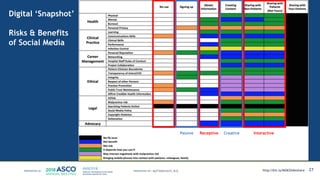 27MATTHEW KATZ, M.D. http://bit.ly/MSKSlideshare
Digital ‘Snapshot’
Risks & Benefits
of Social Media
Passive Receptive Creative Interactive
 