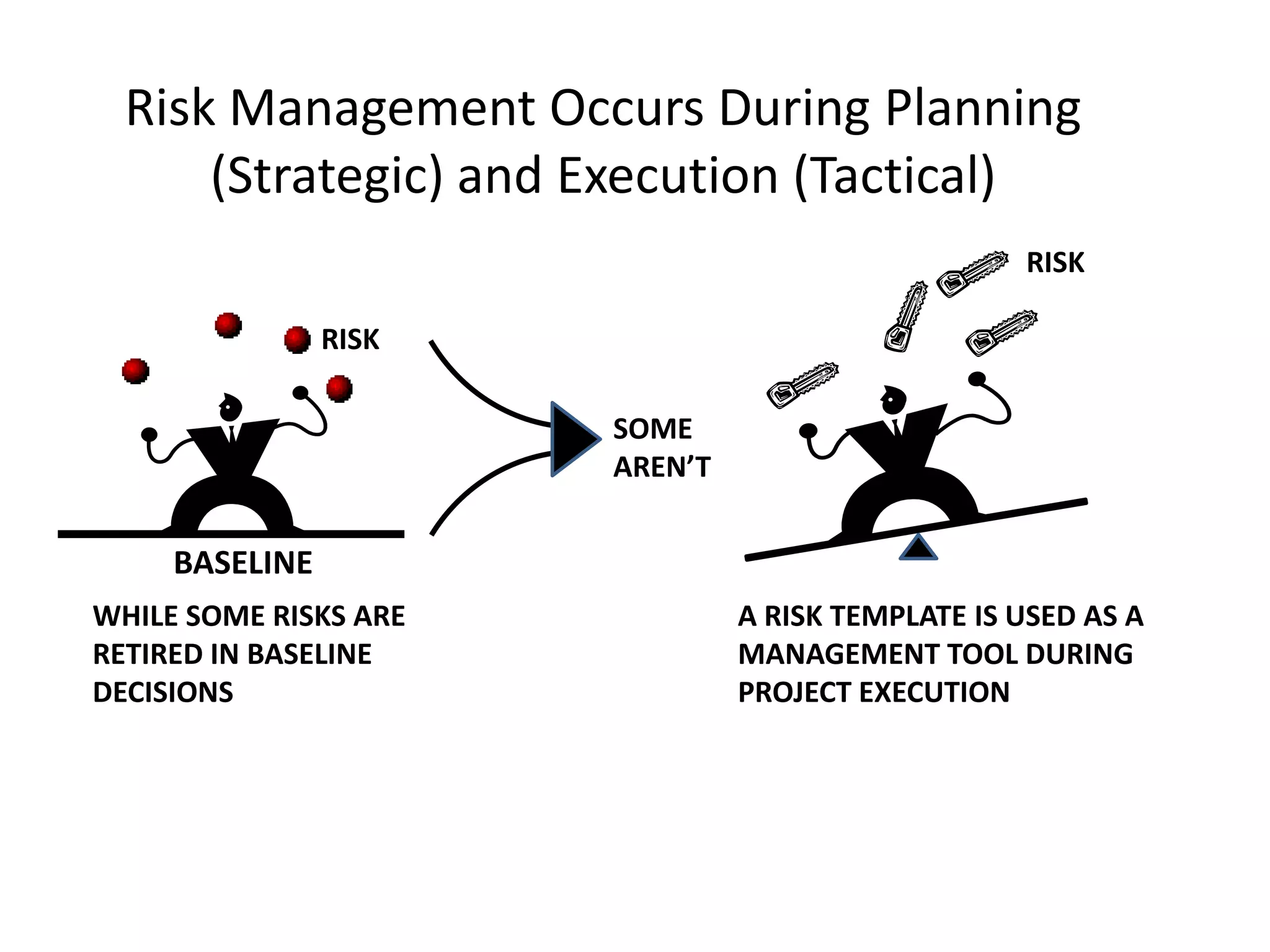 Risk Management Occurs During Planning
(Strategic) and Execution (Tactical)
RISK

RISK
SOME
AREN’T

BASELINE
WHILE SOME RISKS ARE
RETIRED IN BASELINE
DECISIONS

A RISK TEMPLATE IS USED AS A
MANAGEMENT TOOL DURING
PROJECT EXECUTION

 