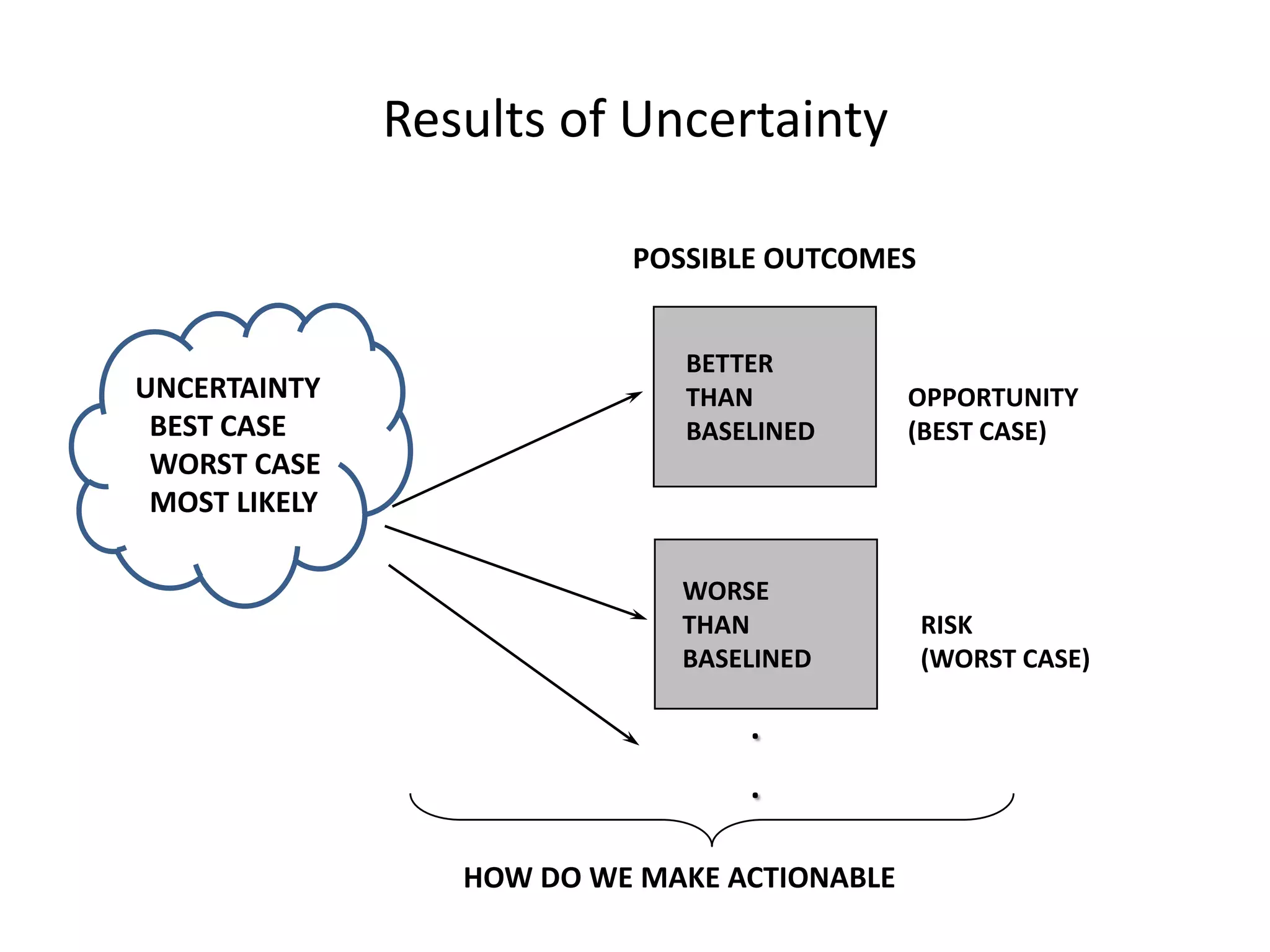 Results of Uncertainty
POSSIBLE OUTCOMES

UNCERTAINTY
BEST CASE
WORST CASE
MOST LIKELY

BETTER
THAN
BASELINED

WORSE
THAN
BASELINED

.
.
HOW DO WE MAKE ACTIONABLE

OPPORTUNITY
(BEST CASE)

RISK
(WORST CASE)

 