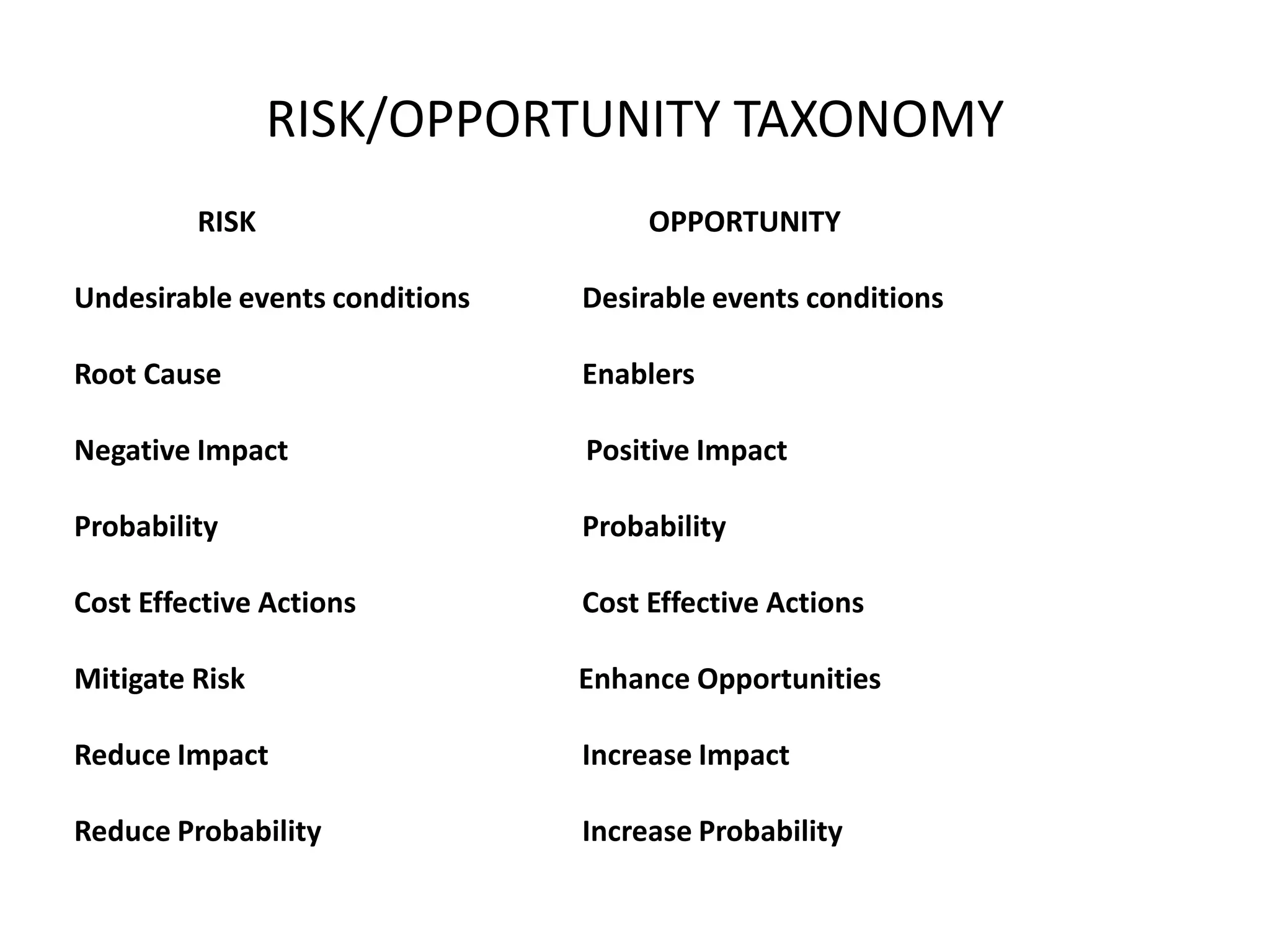 RISK/OPPORTUNITY TAXONOMY
RISK

OPPORTUNITY

Undesirable events conditions

Desirable events conditions

Root Cause

Enablers

Negative Impact

Positive Impact

Probability

Probability

Cost Effective Actions

Cost Effective Actions

Mitigate Risk

Enhance Opportunities

Reduce Impact

Increase Impact

Reduce Probability

Increase Probability

 