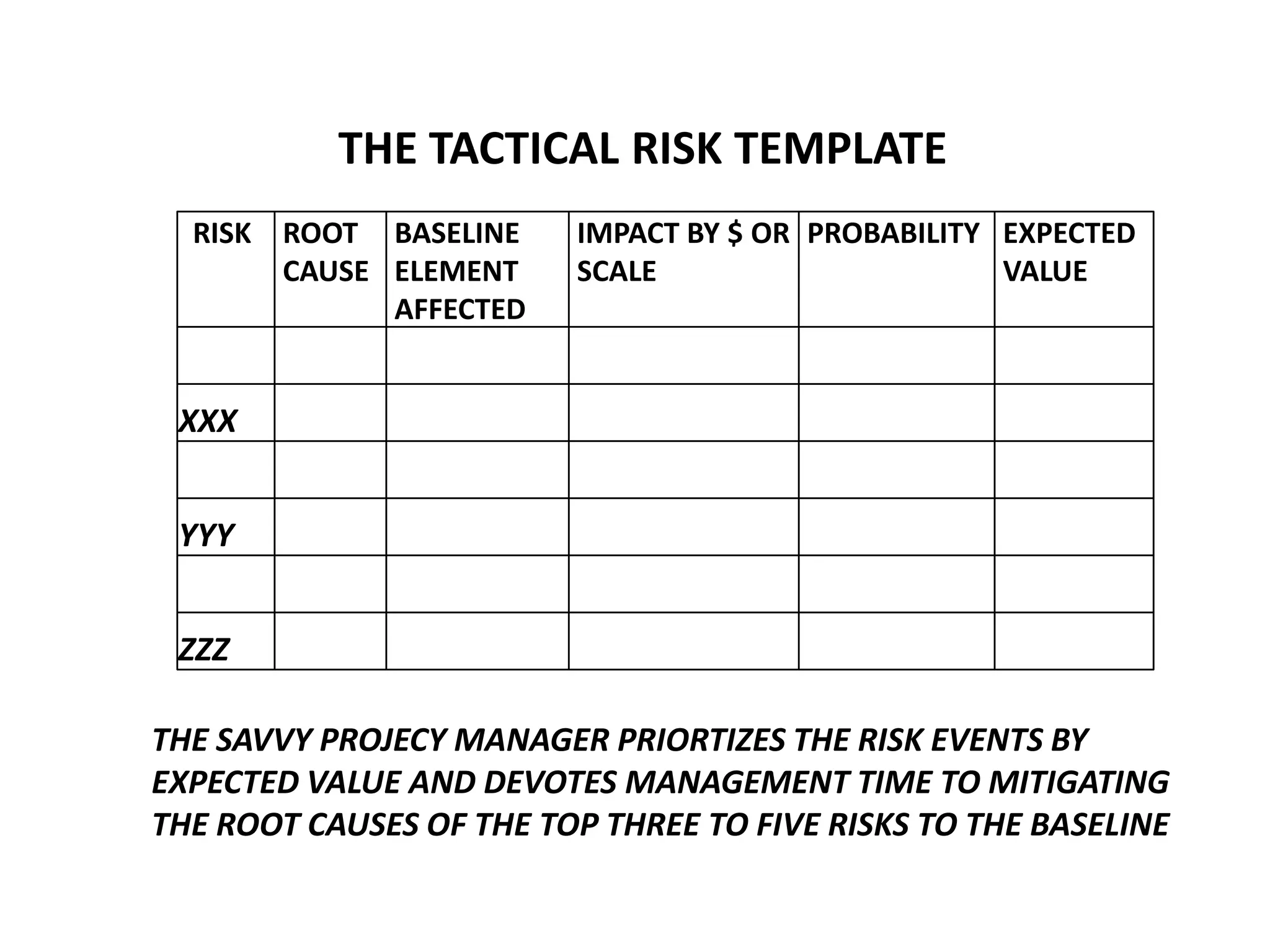 THE TACTICAL RISK TEMPLATE
RISK ROOT BASELINE
CAUSE ELEMENT
AFFECTED

IMPACT BY $ OR PROBABILITY EXPECTED
SCALE
VALUE

XXX

YYY
ZZZ
THE SAVVY PROJECY MANAGER PRIORTIZES THE RISK EVENTS BY
EXPECTED VALUE AND DEVOTES MANAGEMENT TIME TO MITIGATING
THE ROOT CAUSES OF THE TOP THREE TO FIVE RISKS TO THE BASELINE

 
