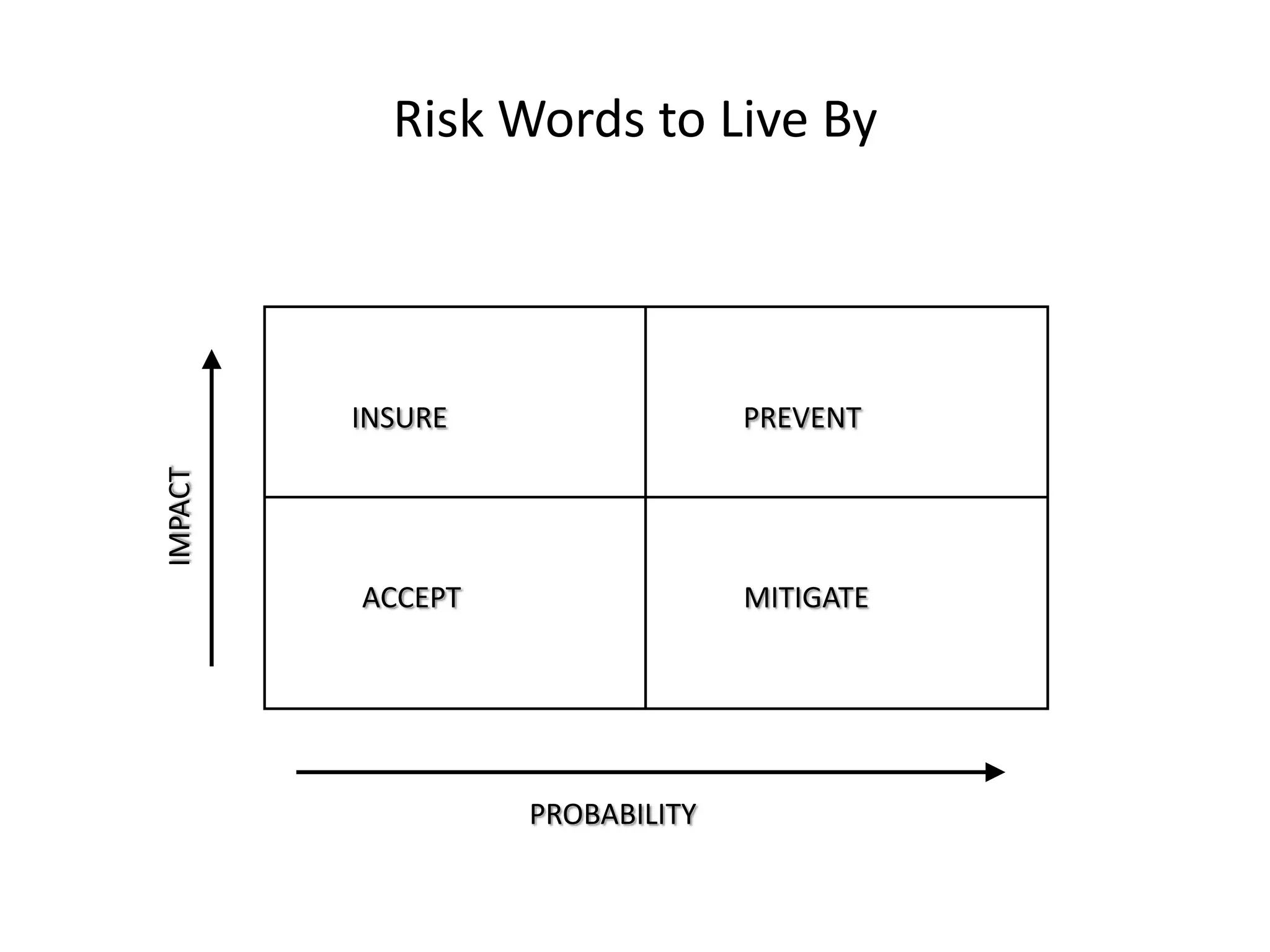 Risk Words to Live By

PREVENT

IMPACT

INSURE

ACCEPT

MITIGATE

PROBABILITY

 