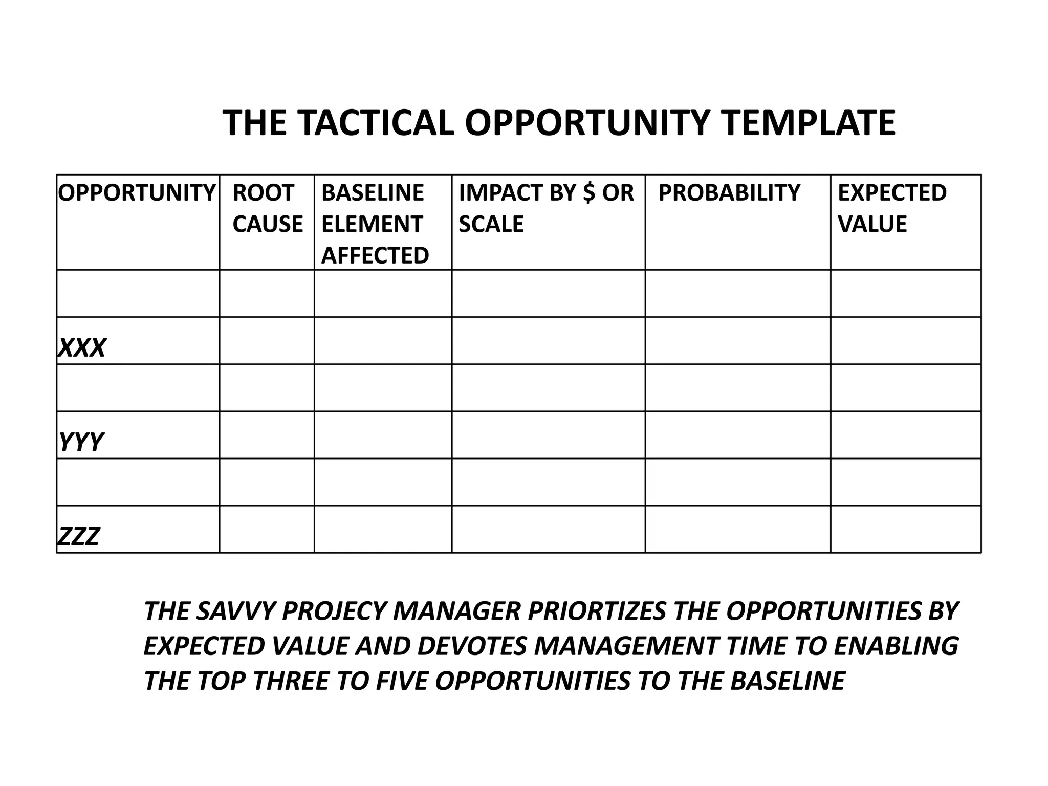 THE TACTICAL OPPORTUNITY TEMPLATE
OPPORTUNITY ROOT BASELINE
CAUSE ELEMENT
AFFECTED

IMPACT BY $ OR PROBABILITY
SCALE

EXPECTED
VALUE

XXX

YYY
ZZZ
THE SAVVY PROJECY MANAGER PRIORTIZES THE OPPORTUNITIES BY
EXPECTED VALUE AND DEVOTES MANAGEMENT TIME TO ENABLING
THE TOP THREE TO FIVE OPPORTUNITIES TO THE BASELINE

 