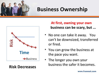 Business Ownership At first, owning your own  business can be scary, but ... No one can take it away.  You can’t be downsized, transferred or fired.  You can grow the business at the pace you want. The longer you own your business the safer it becomes. Risk Decreases 