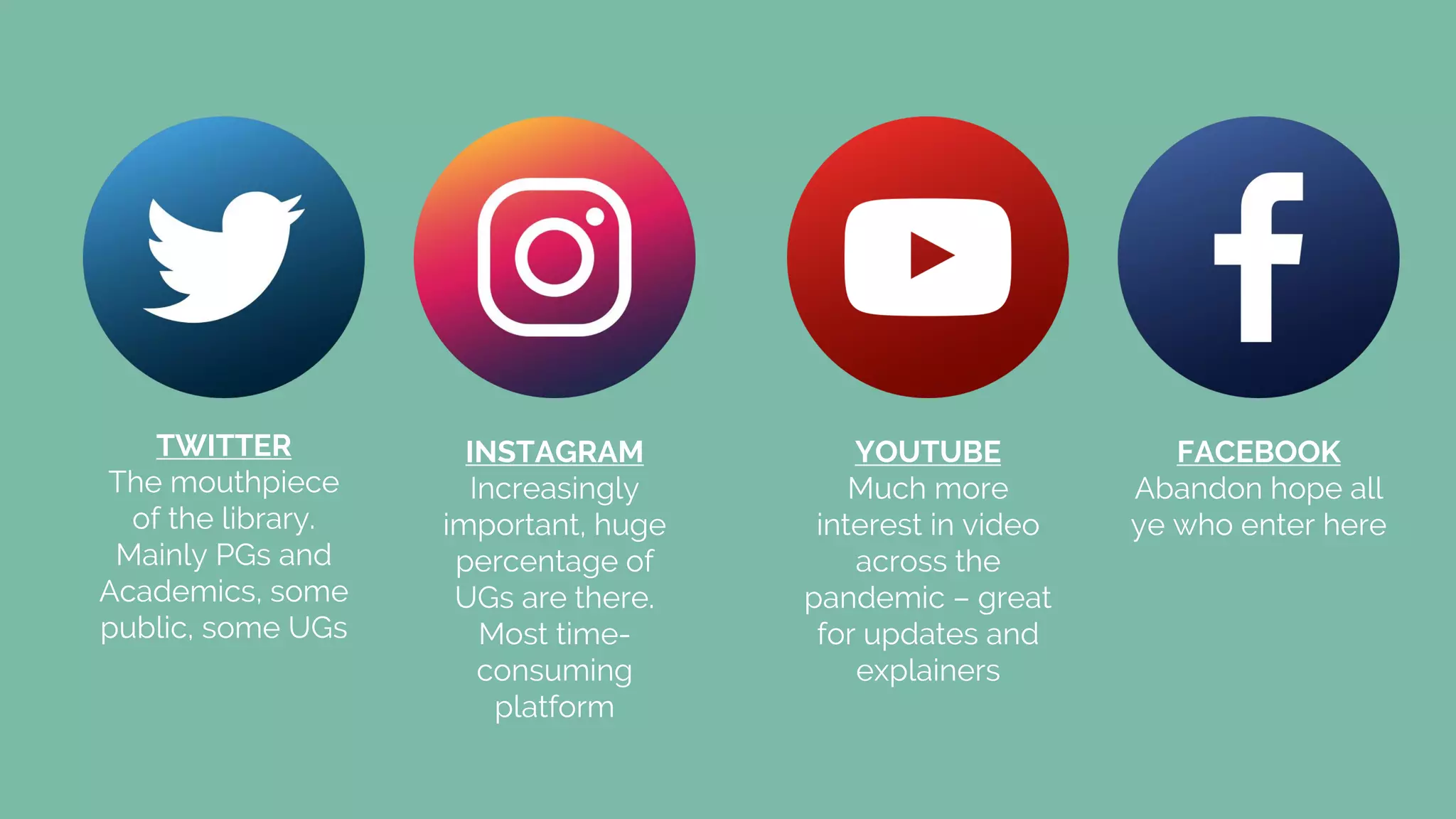 TWITTER
The mouthpiece
of the library.
Mainly PGs and
Academics, some
public, some UGs
INSTAGRAM
Increasingly
important, huge
percentage of
UGs are there.
Most time-
consuming
platform
YOUTUBE
Much more
interest in video
across the
pandemic – great
for updates and
explainers
FACEBOOK
Abandon hope all
ye who enter here
 