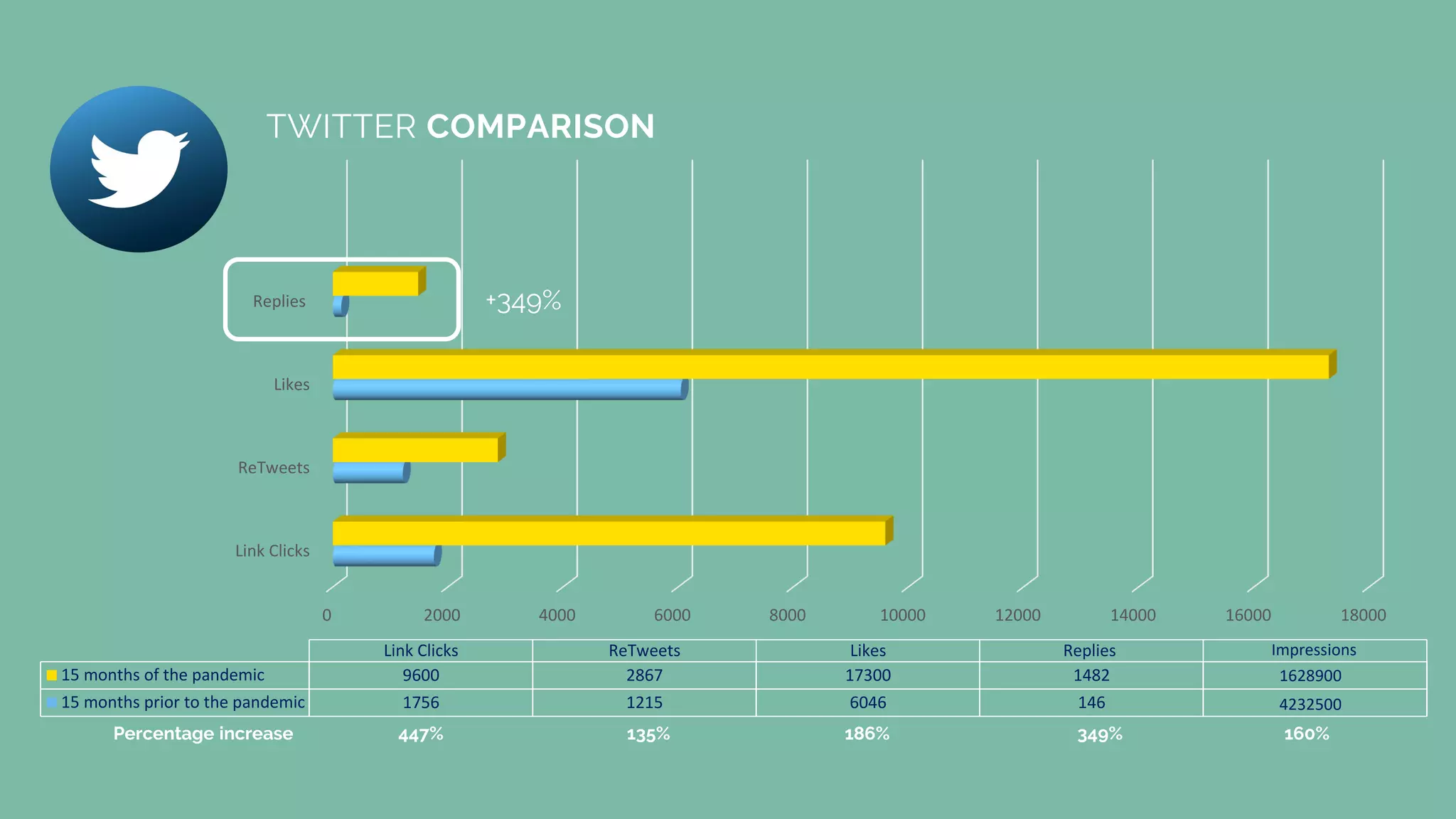 0 2000 4000 6000 8000 10000 12000 14000 16000 18000
Link Clicks
ReTweets
Likes
Replies
Link Clicks ReTweets Likes Replies
15 months of the pandemic 9600 2867 17300 1482
15 months prior to the pandemic 1756 1215 6046 146
TWITTER COMPARISON
Percentage increase 447% 135% 186% 349% 160%
Impressions
1628900
4232500
+349%
 