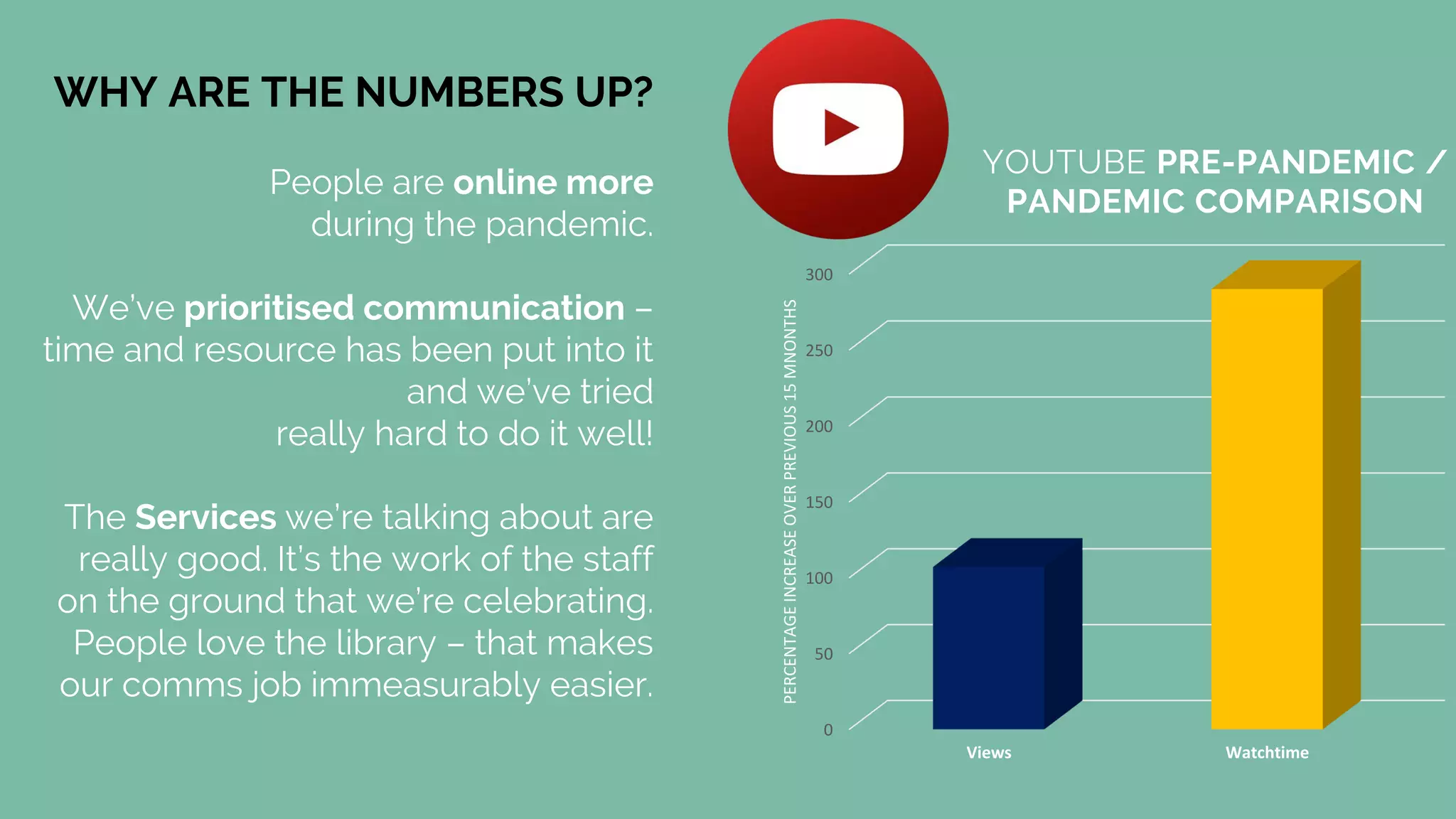 WHY ARE THE NUMBERS UP?
People are online more
during the pandemic.
We’ve prioritised communication –
time and resource has been put into it
and we’ve tried
really hard to do it well!
The Services we’re talking about are
really good. It’s the work of the staff
on the ground that we’re celebrating.
People love the library – that makes
our comms job immeasurably easier.
0
50
100
150
200
250
300
Views Watchtime
PERCENTAGE
INCREASE
OVER
PREVIOUS
15
MNONTHS
YOUTUBE PRE-PANDEMIC /
PANDEMIC COMPARISON
 