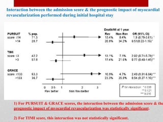 Interaction between the admission score & the prognostic impact of myocardial
revascularization performed during initial hospital stay
1) For PURSUIT & GRACE scores, the interaction between the admission score & the
prognostic impact of myocardial revascularization was statistically significant.
2) For TIMI score, this interaction was not statistically significant.
 