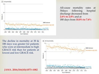 The decline in mortality at 30 &
180 days was greater for patients
who were at intermediate to high
GRACE risk than for patients at
lowest and low GRACE risk.
JAMA. 2016;316(10):1073–1082
All-cause mortality rates at
30days following hospital
discharge decreased from
2.6% to 2.0% and at
180 days from 10.8% to 7.6%
 
