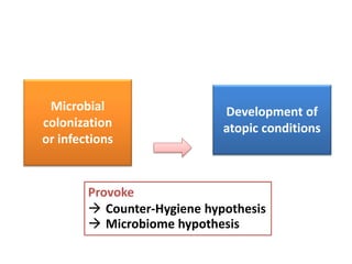 Microbial
colonization
or infections
Development of
atopic conditions
Provoke
 Counter-Hygiene hypothesis
 Microbiome hy...