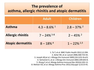 The prevalence of
asthma, allergic rhinitis and atopic dermatitis
Adult Children
Asthma 4.3 – 8.6% 1 2.8 – 37% 2
Allergic ...