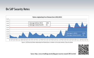 On SAP Security Notes
Source: https://www.virtualforge.com/de/blog/post/security-research-2013-en.html
Average before 2013: 16%
Average notes/month: 61
Average in 2013: 61%
Average notes/month: 28
 