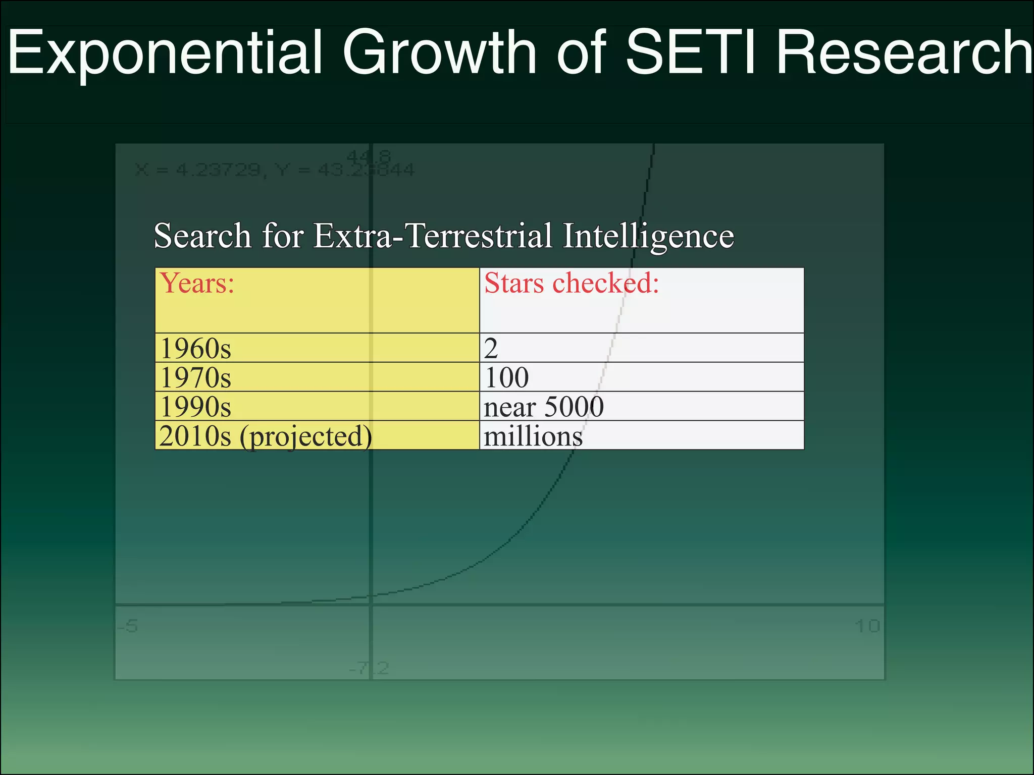 Search for Extra-Terrestrial Intelligence
Years: Stars checked:
1960s 2
1970s 100
1990s near 5000
2010s (projected) millions
Exponential Growth of SETI Research
 