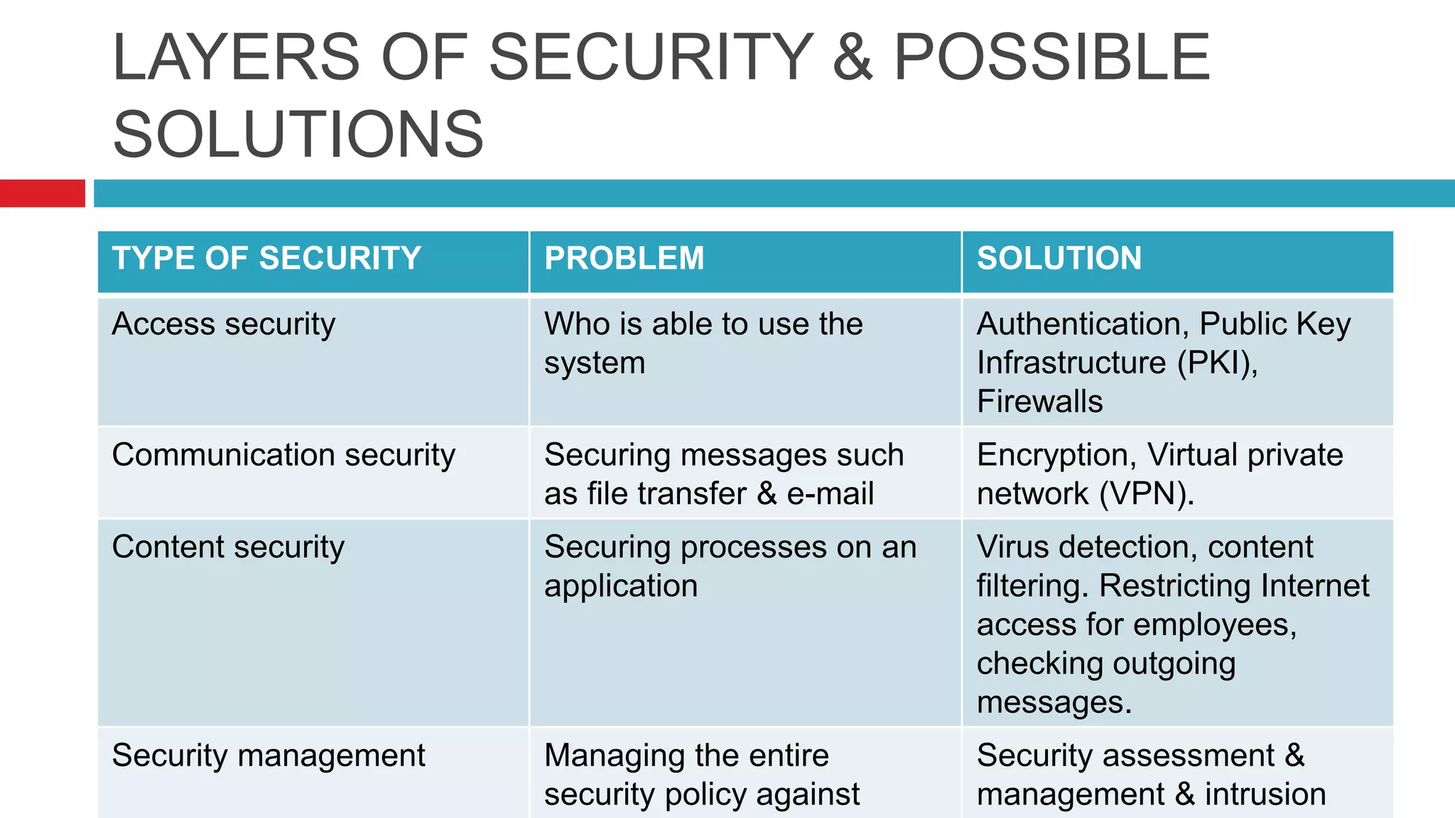 LAYERS OF SECURITY & POSSIBLE
SOLUTIONS
TYPE OF SECURITY PROBLEM SOLUTION
Access security Who is able to use the
system
Authentication, Public Key
Infrastructure (PKI),
Firewalls
Communication security Securing messages such
as file transfer & e-mail
Encryption, Virtual private
network (VPN).
Content security Securing processes on an
application
Virus detection, content
filtering. Restricting Internet
access for employees,
checking outgoing
messages.
Security management Managing the entire
security policy against
Security assessment &
management & intrusion
 