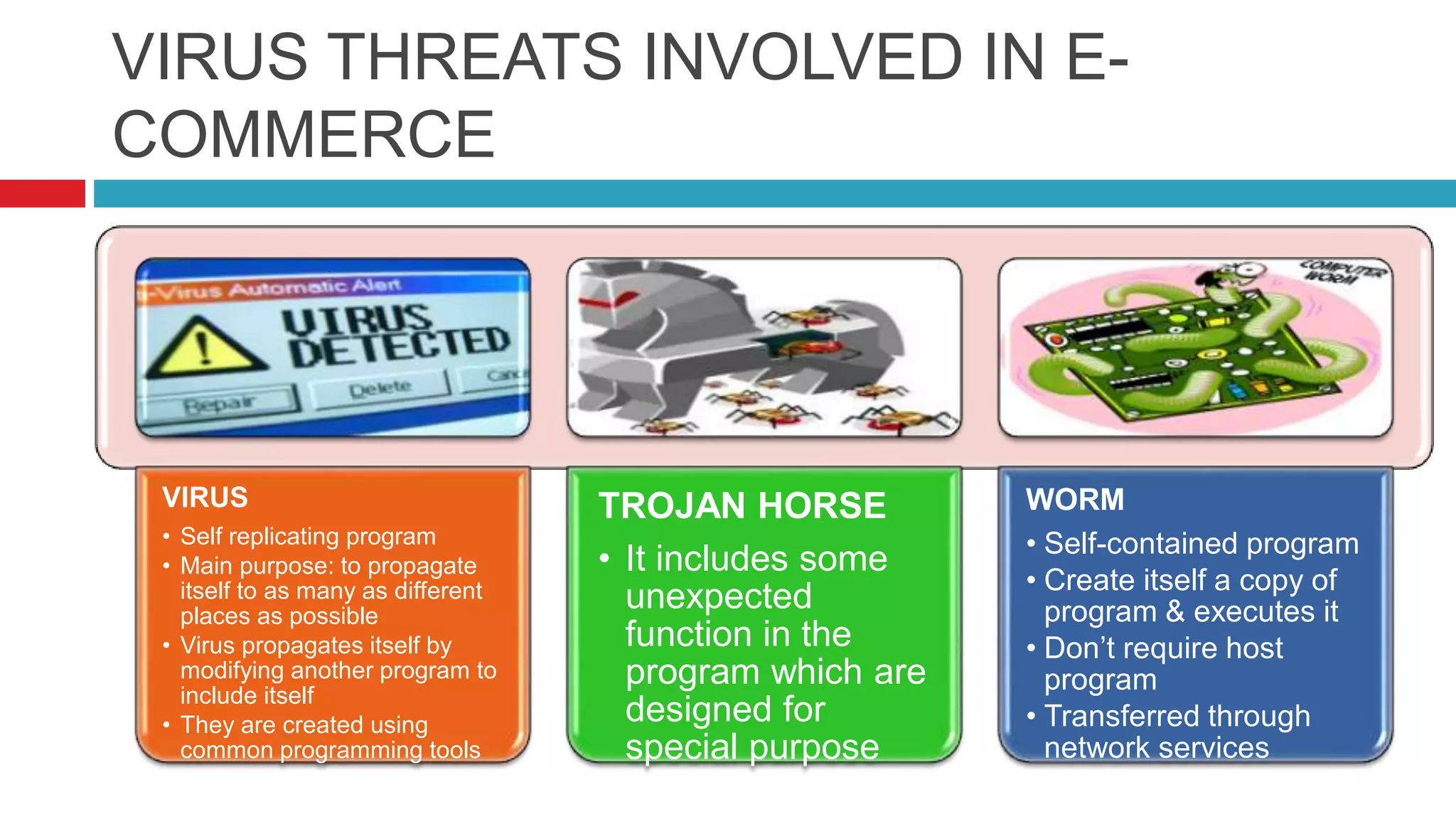 VIRUS THREATS INVOLVED IN E-
COMMERCE
VIRUS
• Self replicating program
• Main purpose: to propagate
itself to as many as different
places as possible
• Virus propagates itself by
modifying another program to
include itself
• They are created using
common programming tools
TROJAN HORSE
• It includes some
unexpected
function in the
program which are
designed for
special purpose
WORM
• Self-contained program
• Create itself a copy of
program & executes it
• Don’t require host
program
• Transferred through
network services
 