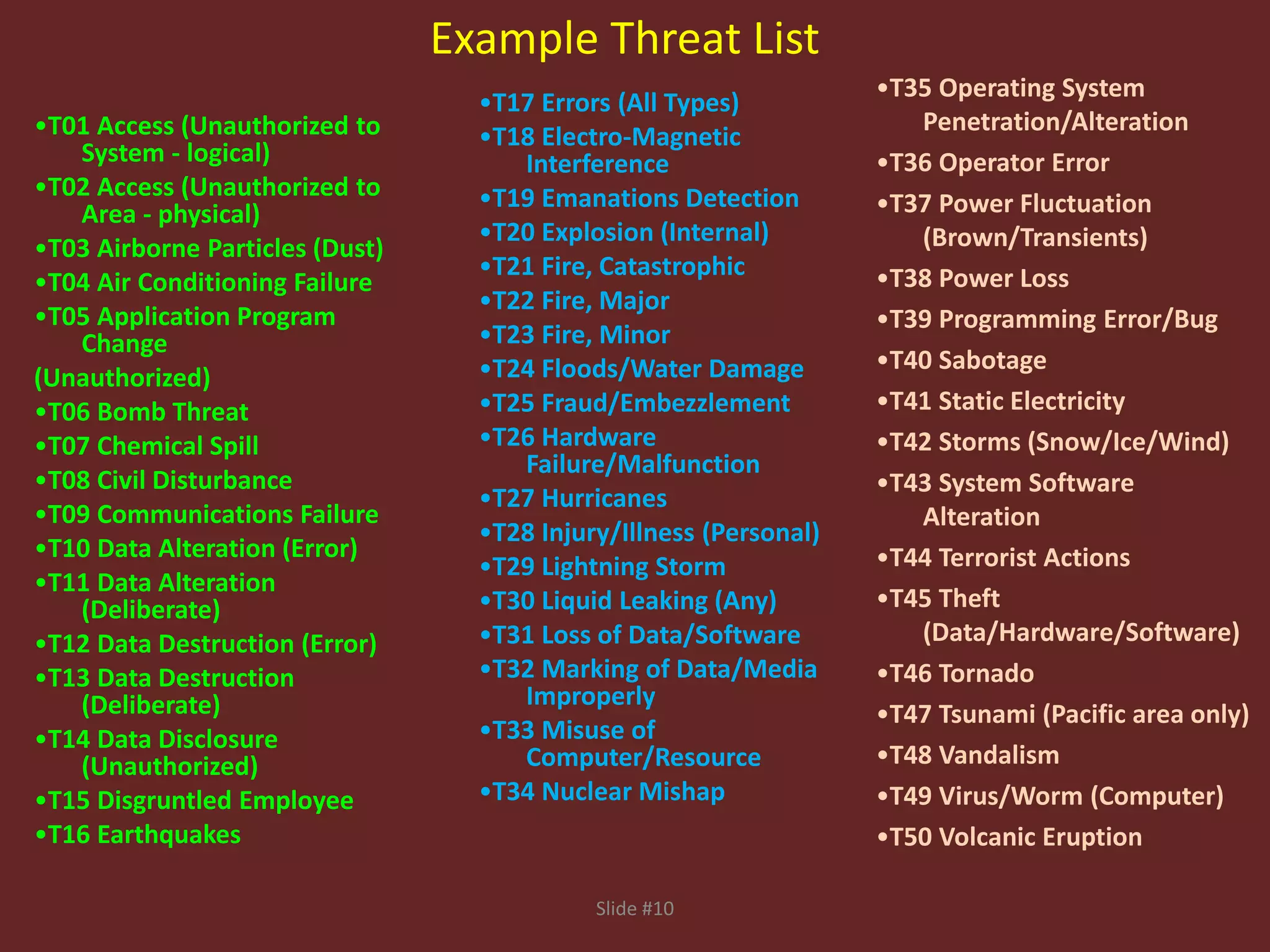 Slide #10
Example Threat List
•T01 Access (Unauthorized to
System - logical)
•T02 Access (Unauthorized to
Area - physical)
•T03 Airborne Particles (Dust)
•T04 Air Conditioning Failure
•T05 Application Program
Change
(Unauthorized)
•T06 Bomb Threat
•T07 Chemical Spill
•T08 Civil Disturbance
•T09 Communications Failure
•T10 Data Alteration (Error)
•T11 Data Alteration
(Deliberate)
•T12 Data Destruction (Error)
•T13 Data Destruction
(Deliberate)
•T14 Data Disclosure
(Unauthorized)
•T15 Disgruntled Employee
•T16 Earthquakes
•T17 Errors (All Types)
•T18 Electro-Magnetic
Interference
•T19 Emanations Detection
•T20 Explosion (Internal)
•T21 Fire, Catastrophic
•T22 Fire, Major
•T23 Fire, Minor
•T24 Floods/Water Damage
•T25 Fraud/Embezzlement
•T26 Hardware
Failure/Malfunction
•T27 Hurricanes
•T28 Injury/Illness (Personal)
•T29 Lightning Storm
•T30 Liquid Leaking (Any)
•T31 Loss of Data/Software
•T32 Marking of Data/Media
Improperly
•T33 Misuse of
Computer/Resource
•T34 Nuclear Mishap
•T35 Operating System
Penetration/Alteration
•T36 Operator Error
•T37 Power Fluctuation
(Brown/Transients)
•T38 Power Loss
•T39 Programming Error/Bug
•T40 Sabotage
•T41 Static Electricity
•T42 Storms (Snow/Ice/Wind)
•T43 System Software
Alteration
•T44 Terrorist Actions
•T45 Theft
(Data/Hardware/Software)
•T46 Tornado
•T47 Tsunami (Pacific area only)
•T48 Vandalism
•T49 Virus/Worm (Computer)
•T50 Volcanic Eruption
 