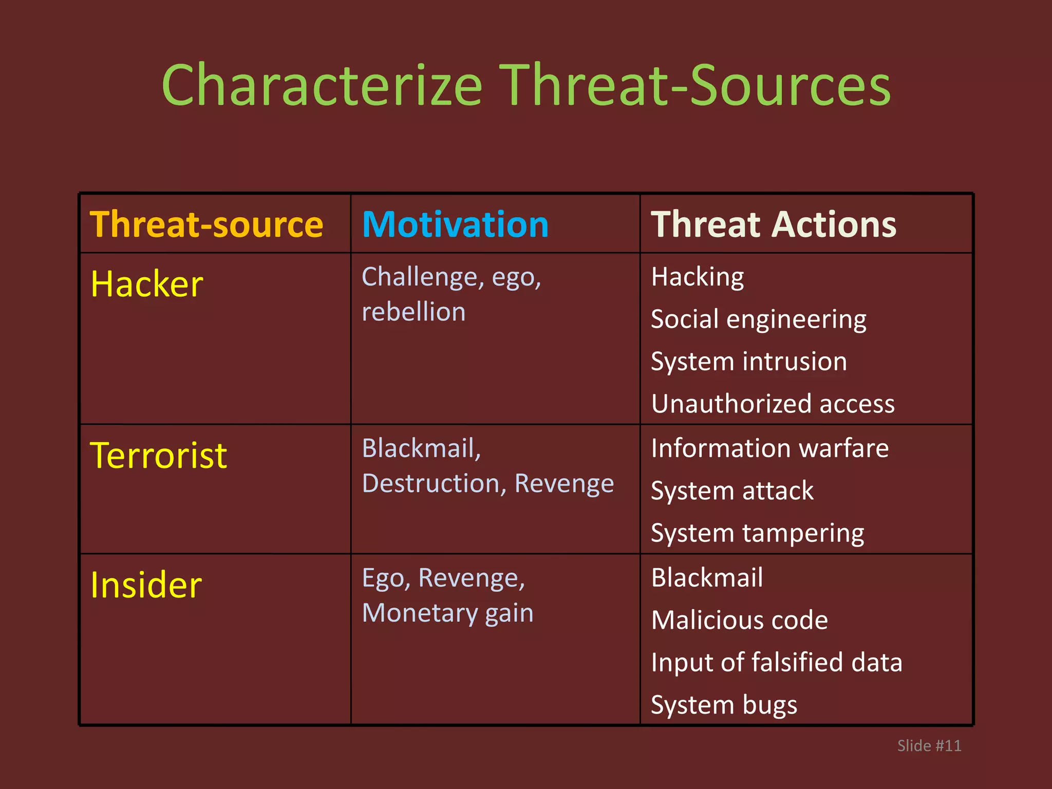 Slide #11
Characterize Threat-Sources
Blackmail
Malicious code
Input of falsified data
System bugs
Ego, Revenge,
Monetary gain
Insider
Information warfare
System attack
System tampering
Blackmail,
Destruction, Revenge
Terrorist
Hacking
Social engineering
System intrusion
Unauthorized access
Challenge, ego,
rebellion
Hacker
Threat ActionsMotivationThreat-source
 