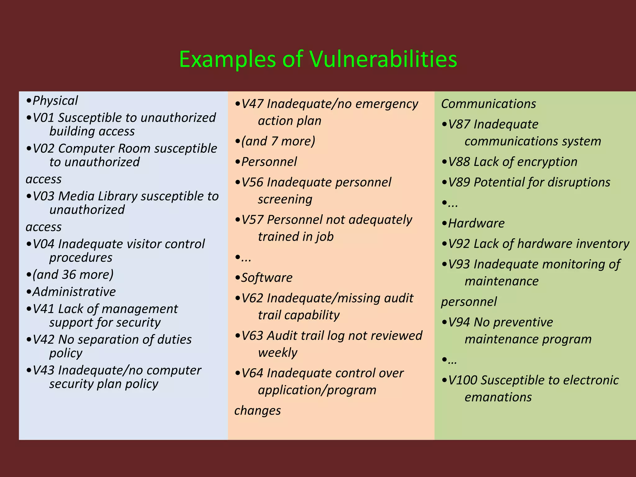 Examples of Vulnerabilities
•Physical
•V01 Susceptible to unauthorized
building access
•V02 Computer Room susceptible
to unauthorized
access
•V03 Media Library susceptible to
unauthorized
access
•V04 Inadequate visitor control
procedures
•(and 36 more)
•Administrative
•V41 Lack of management
support for security
•V42 No separation of duties
policy
•V43 Inadequate/no computer
security plan policy
•V47 Inadequate/no emergency
action plan
•(and 7 more)
•Personnel
•V56 Inadequate personnel
screening
•V57 Personnel not adequately
trained in job
•...
•Software
•V62 Inadequate/missing audit
trail capability
•V63 Audit trail log not reviewed
weekly
•V64 Inadequate control over
application/program
changes
Communications
•V87 Inadequate
communications system
•V88 Lack of encryption
•V89 Potential for disruptions
•...
•Hardware
•V92 Lack of hardware inventory
•V93 Inadequate monitoring of
maintenance
personnel
•V94 No preventive
maintenance program
•…
•V100 Susceptible to electronic
emanations
 