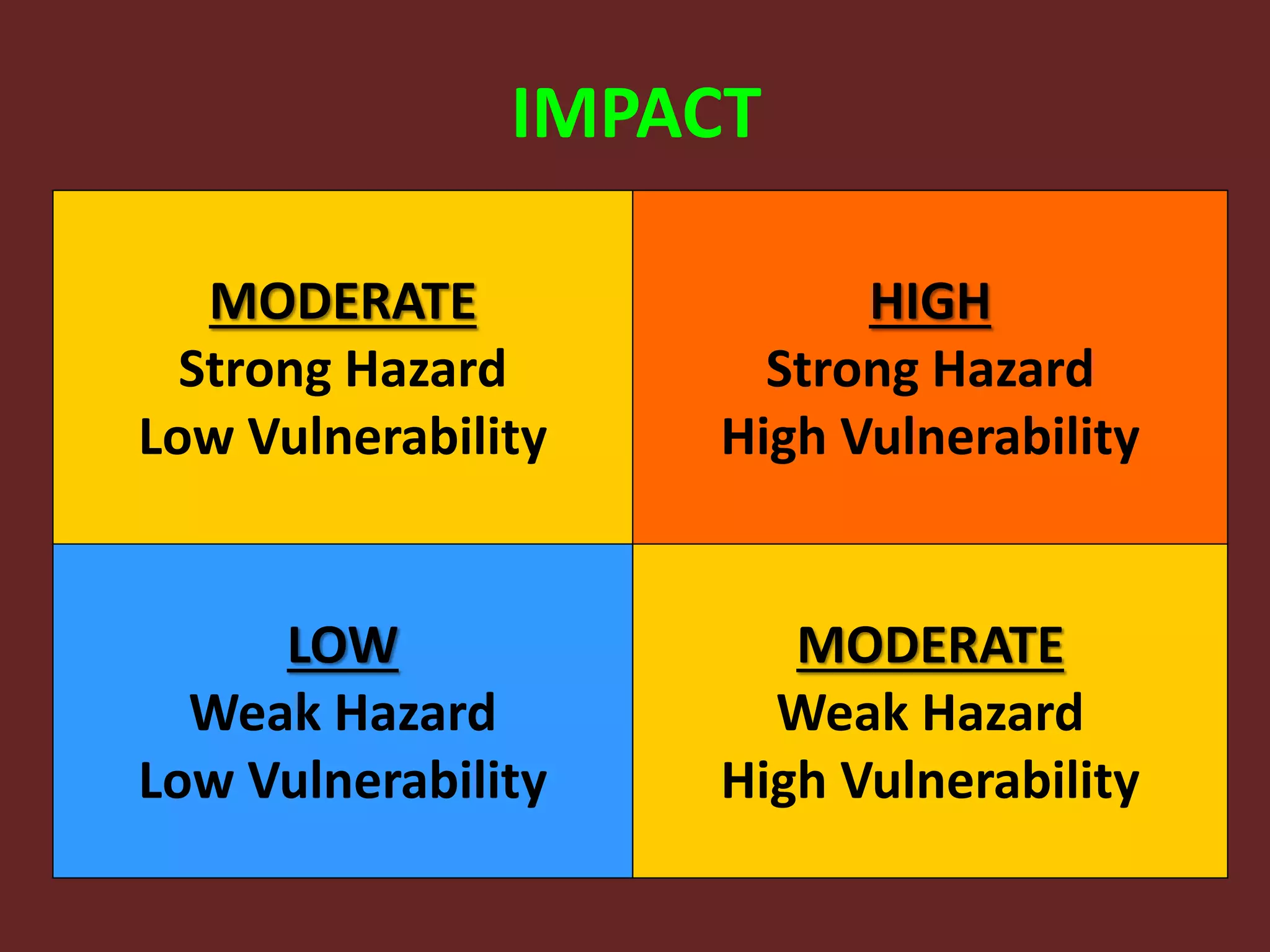 IMPACT
HIGH
Strong Hazard
High Vulnerability
MODERATE
Strong Hazard
Low Vulnerability
MODERATE
Weak Hazard
High Vulnerability
LOW
Weak Hazard
Low Vulnerability
 