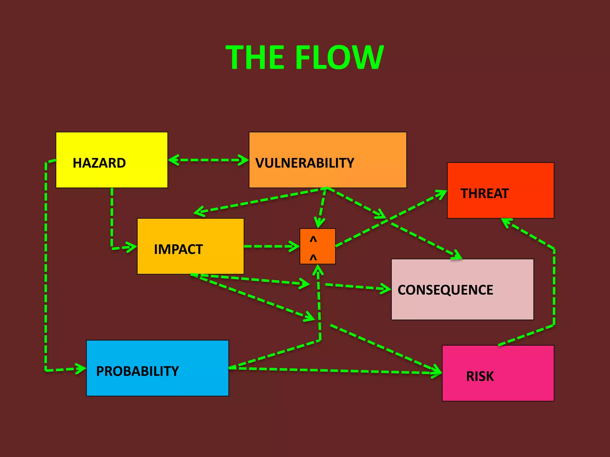 THE FLOW
HAZARD VULNERABILITY
THREAT
IMPACT
PROBABILITY
^
^
RISK
CONSEQUENCE
 