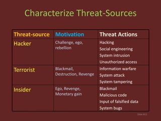 Slide #11
Characterize Threat-Sources
Blackmail
Malicious code
Input of falsified data
System bugs
Ego, Revenge,
Monetary gain
Insider
Information warfare
System attack
System tampering
Blackmail,
Destruction, Revenge
Terrorist
Hacking
Social engineering
System intrusion
Unauthorized access
Challenge, ego,
rebellion
Hacker
Threat ActionsMotivationThreat-source
 
