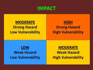 IMPACT
HIGH
Strong Hazard
High Vulnerability
MODERATE
Strong Hazard
Low Vulnerability
MODERATE
Weak Hazard
High Vulnerability
LOW
Weak Hazard
Low Vulnerability
 