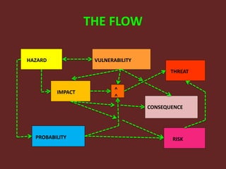 THE FLOW
HAZARD VULNERABILITY
THREAT
IMPACT
PROBABILITY
^
^
RISK
CONSEQUENCE
 
