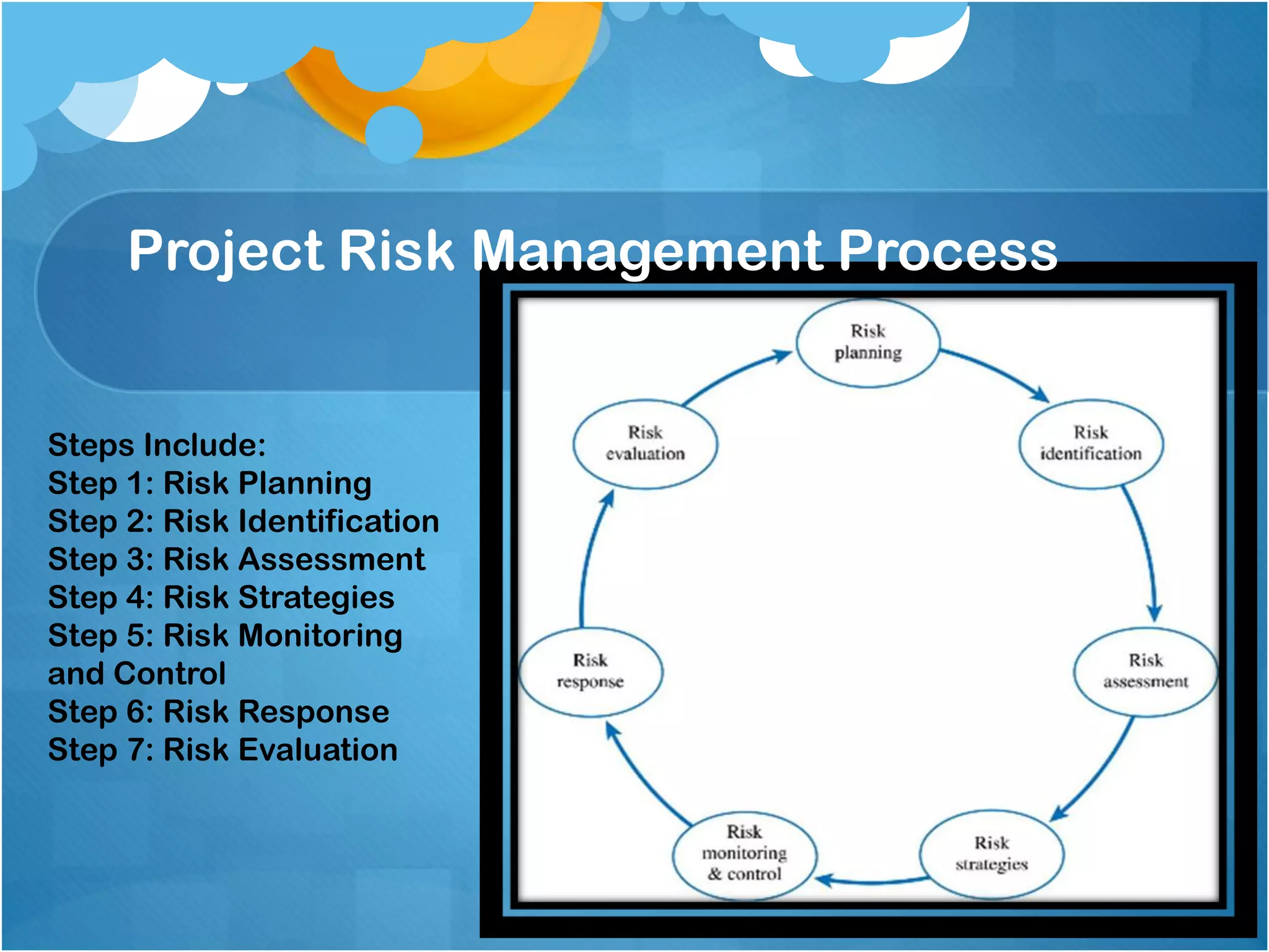 Steps Include:
Step 1: Risk Planning
Step 2: Risk Identification
Step 3: Risk Assessment
Step 4: Risk Strategies
Step 5: Risk Monitoring
and Control
Step 6: Risk Response
Step 7: Risk Evaluation
Project Risk Management Process
 