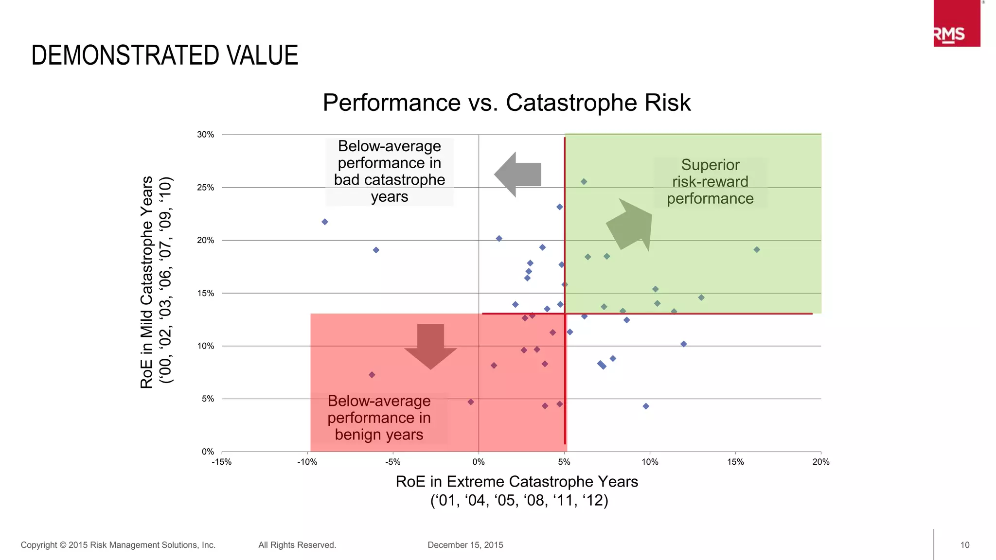 10Copyright © 2015 Risk Management Solutions, Inc. All Rights Reserved. December 15, 2015
ELEMENTS OF A VIEW OF RISK
Data
Development, detail, consistency,
exceptions
Quality
Extension/Integration
 