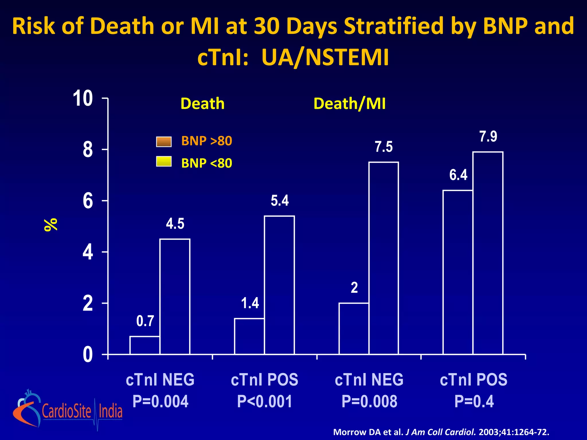 Nstemi Risk Risk stratification in UA and NSTEMI: Why and How? | PPT