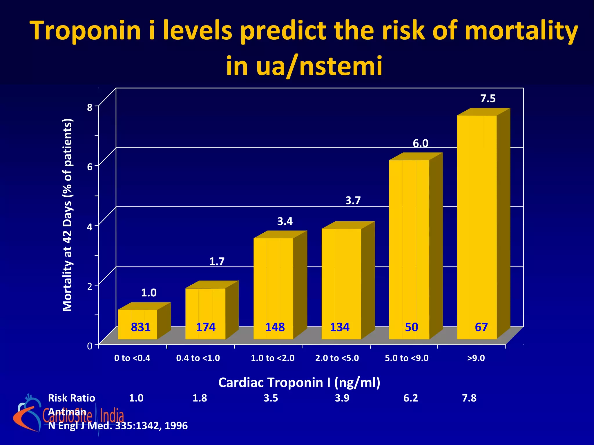 Risk stratification in UA and NSTEMI: Why and How? | PPT