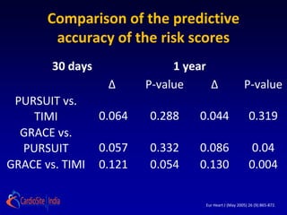 Risk Stratification In Ua And Nstemi Why And How