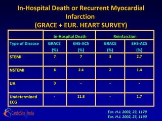 Risk Stratification In Ua And Nstemi Why And How