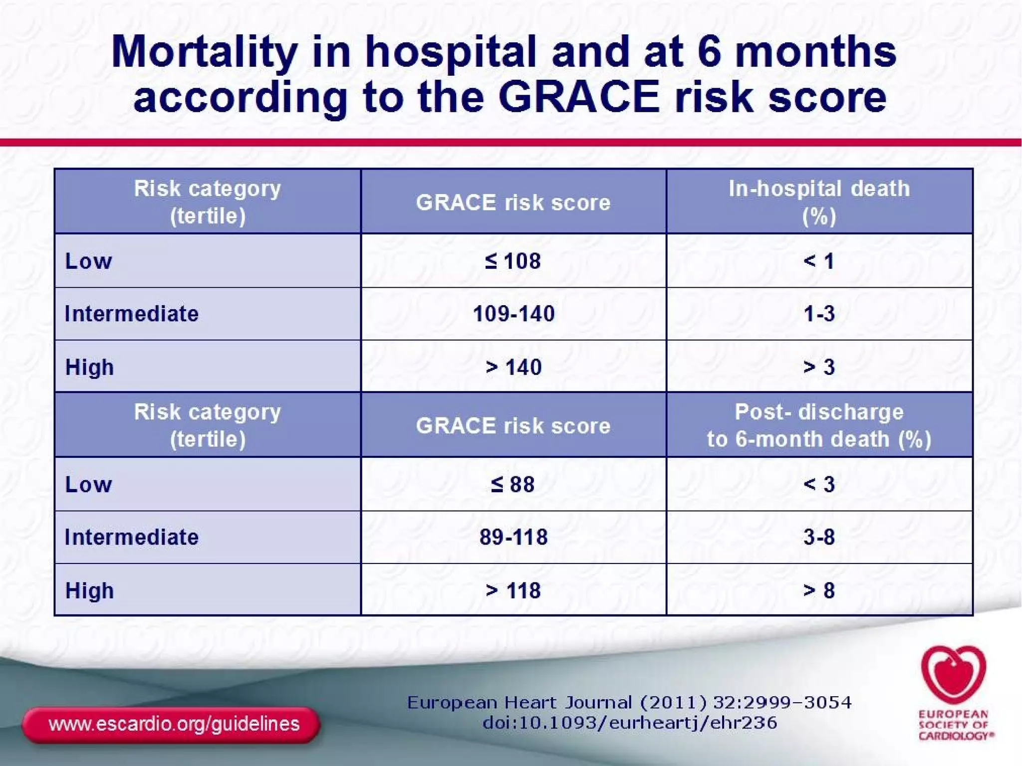 Nstemi Risk Risk stratification of UA & NSTEMI | PPT
