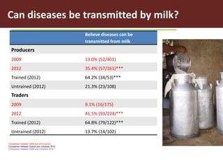 Risks with urban and peri-urban milk production in India
