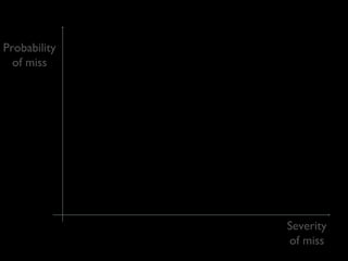 Probability
of miss

Severity
of miss

 